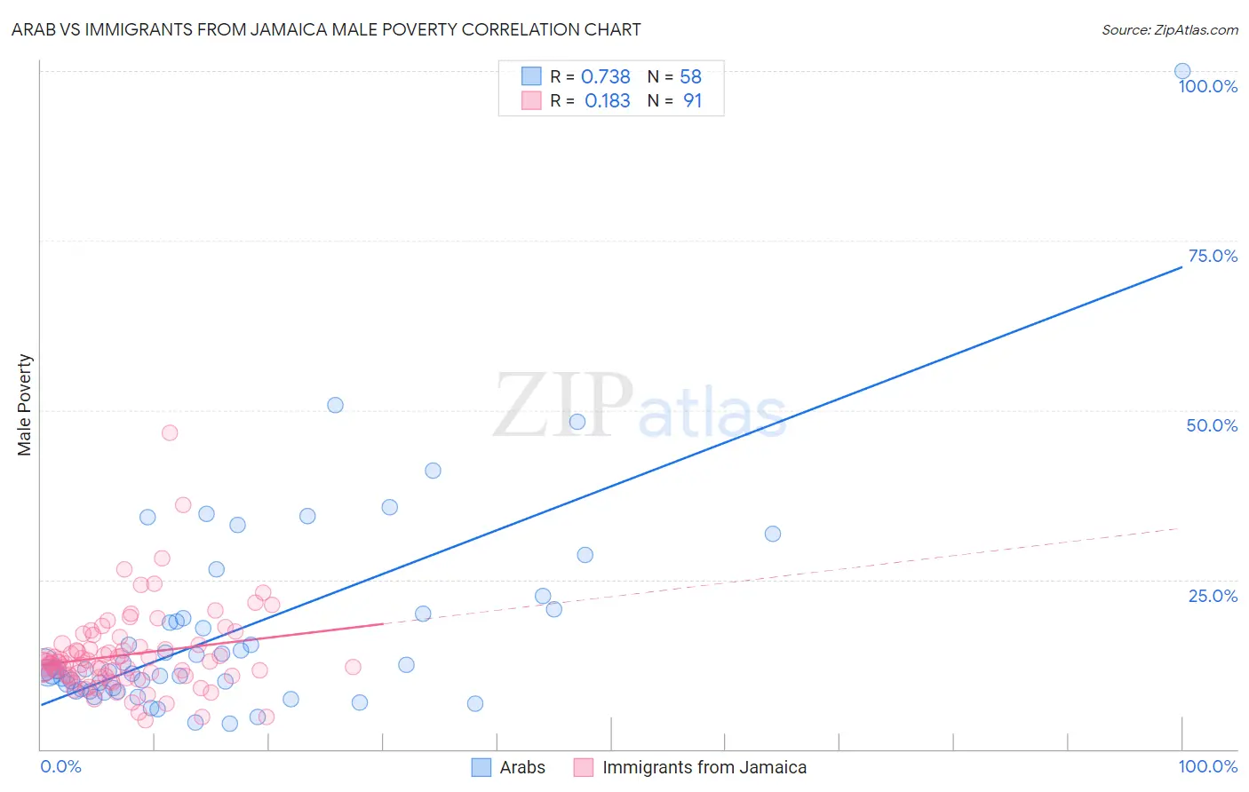 Arab vs Immigrants from Jamaica Male Poverty