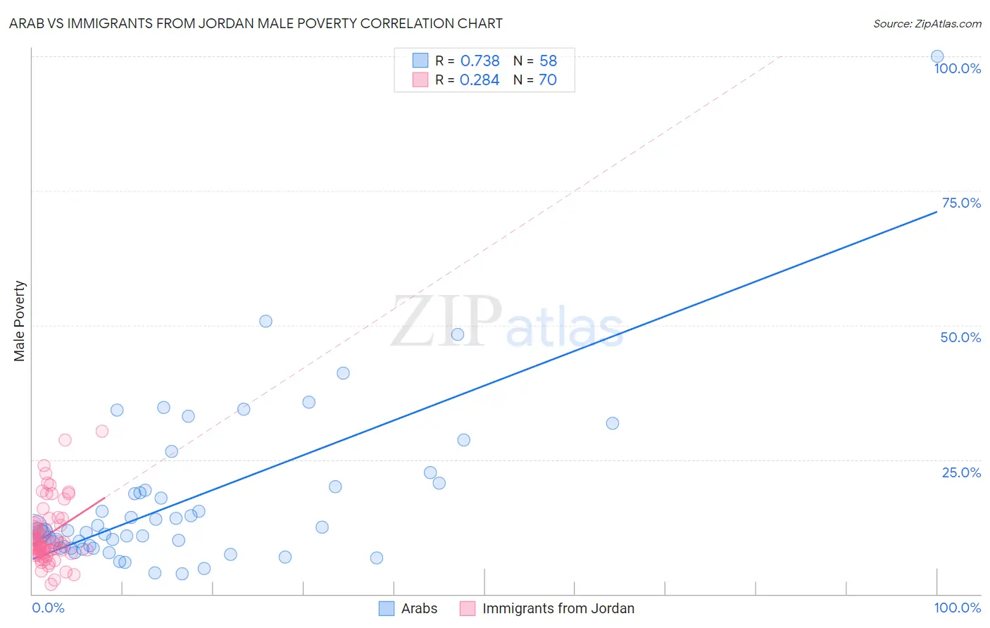 Arab vs Immigrants from Jordan Male Poverty