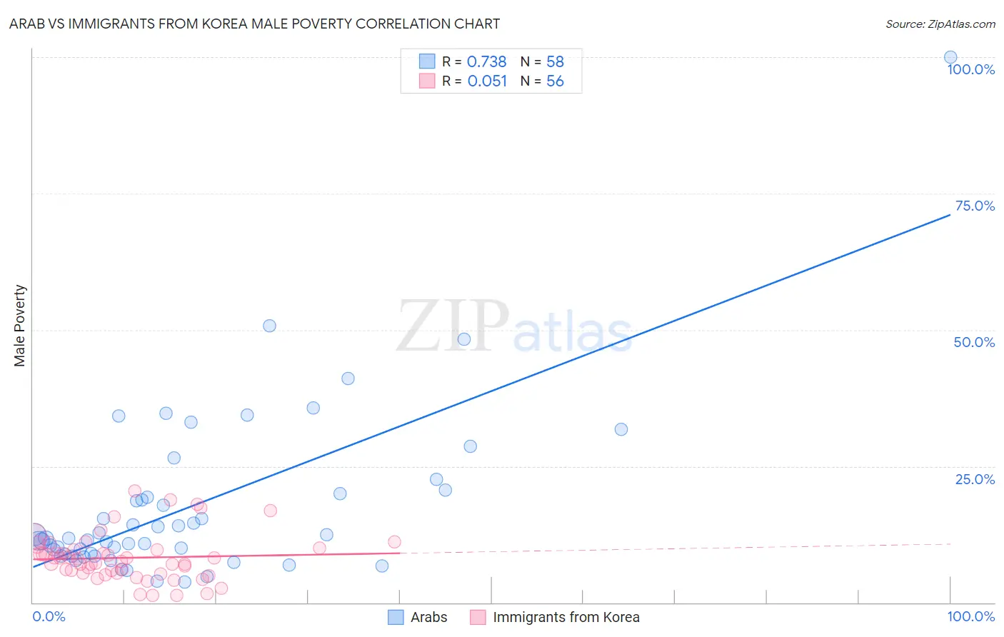 Arab vs Immigrants from Korea Male Poverty