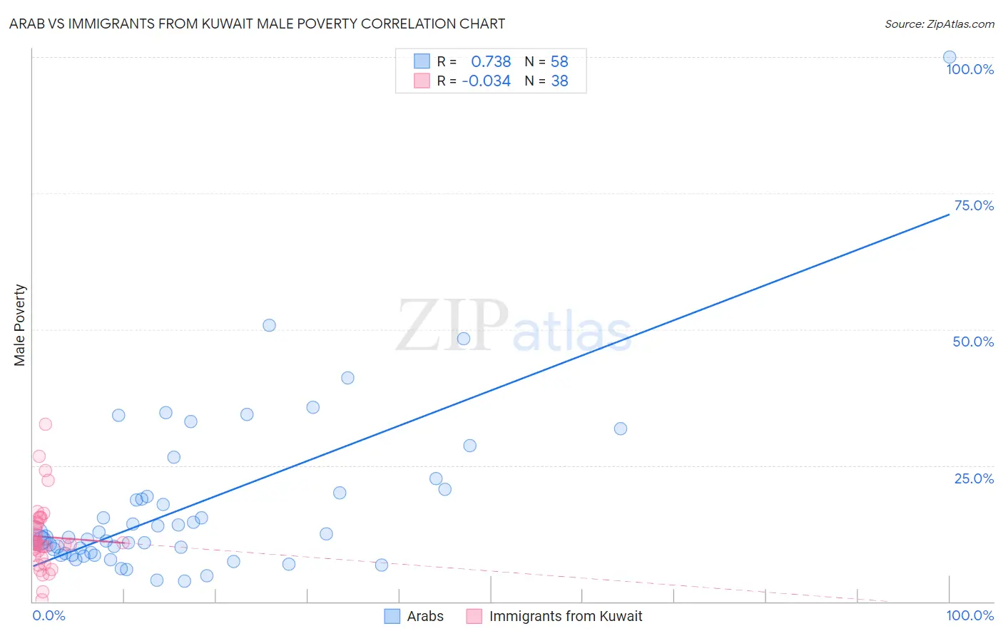 Arab vs Immigrants from Kuwait Male Poverty