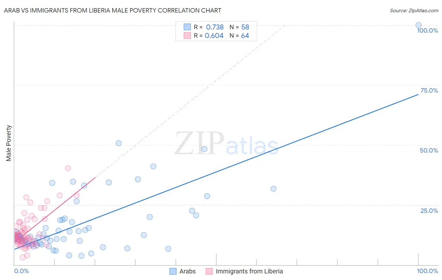 Arab vs Immigrants from Liberia Male Poverty