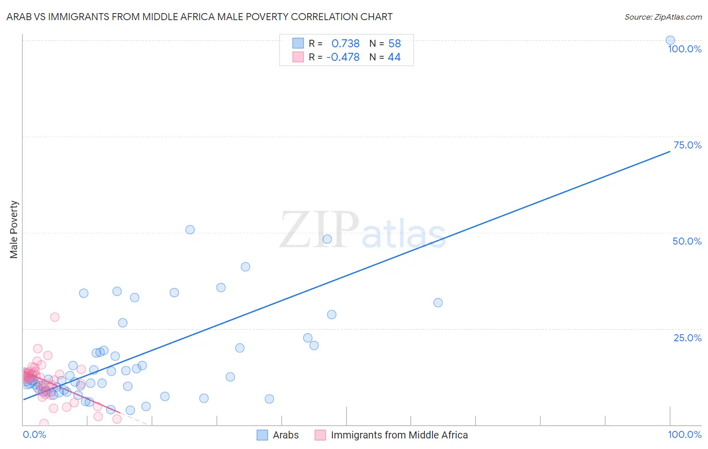 Arab vs Immigrants from Middle Africa Male Poverty