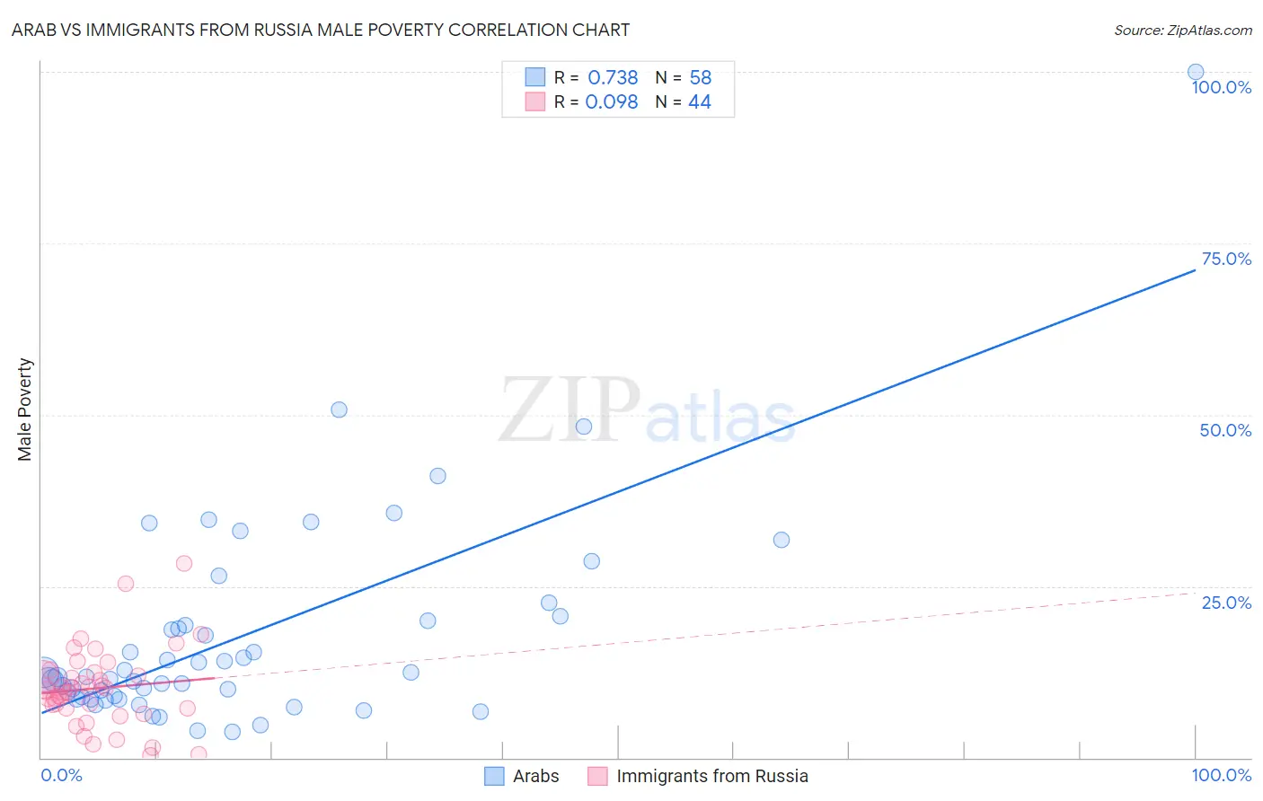 Arab vs Immigrants from Russia Male Poverty