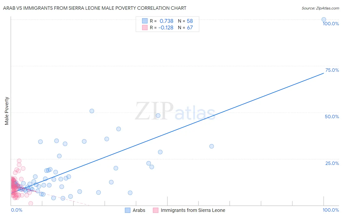 Arab vs Immigrants from Sierra Leone Male Poverty