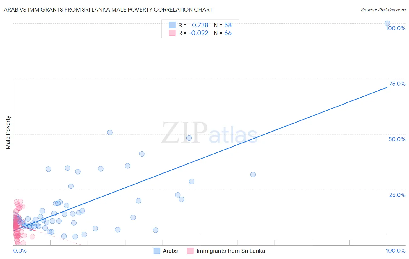 Arab vs Immigrants from Sri Lanka Male Poverty