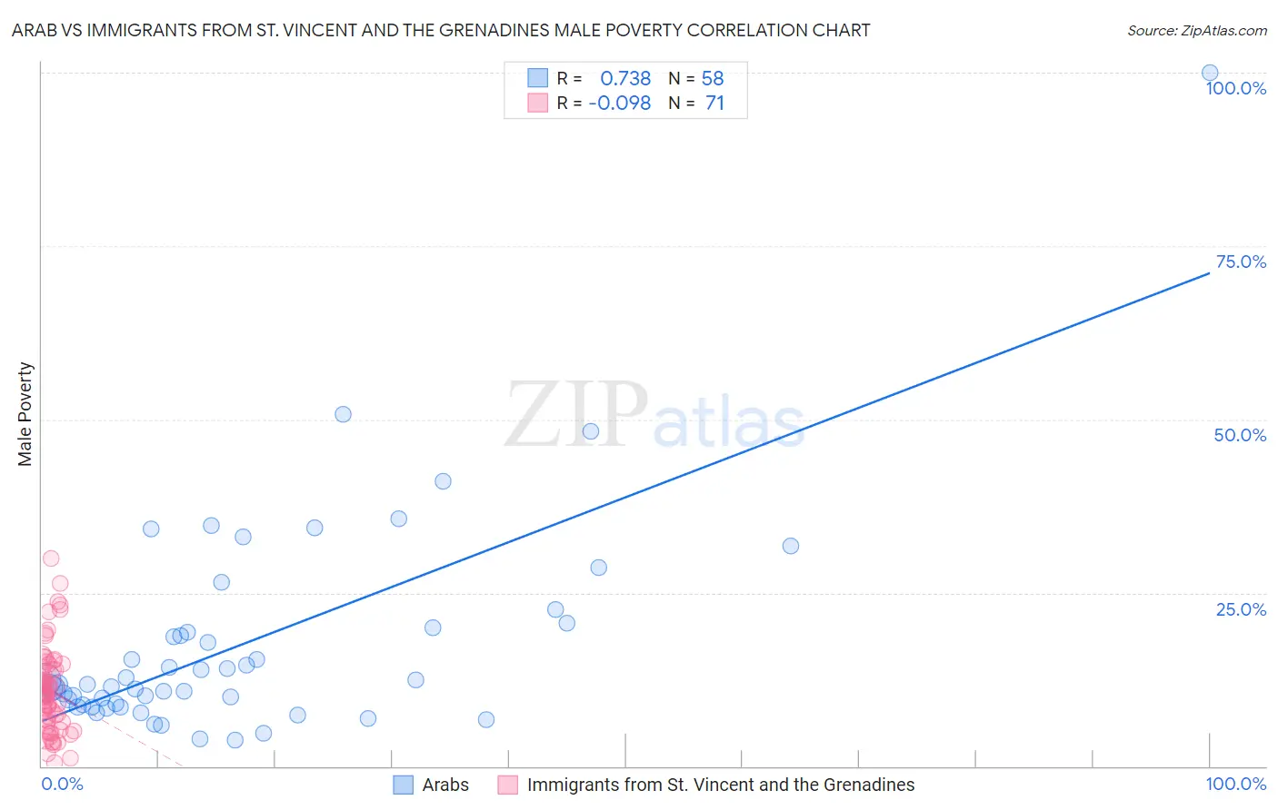 Arab vs Immigrants from St. Vincent and the Grenadines Male Poverty