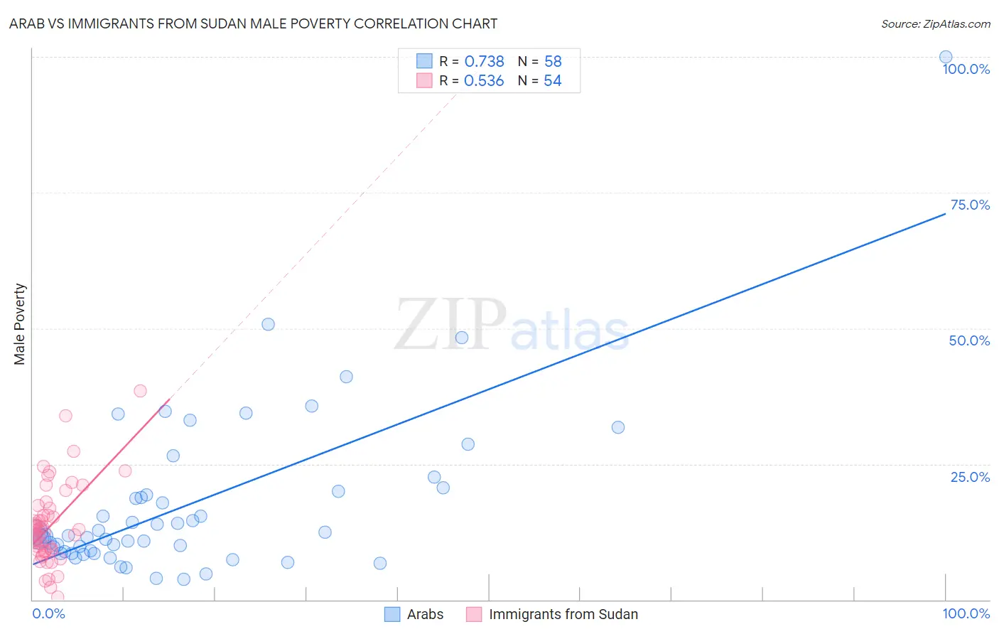Arab vs Immigrants from Sudan Male Poverty