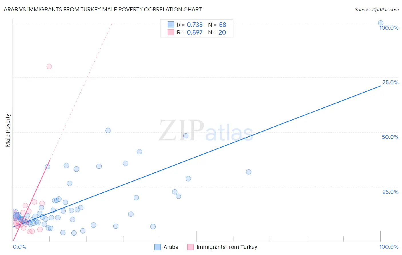 Arab vs Immigrants from Turkey Male Poverty