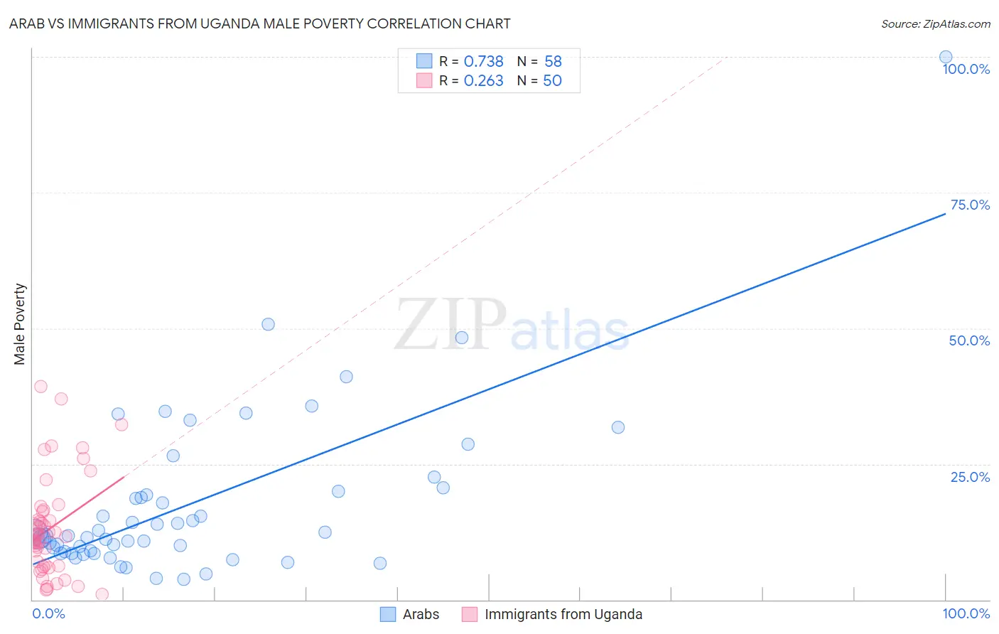 Arab vs Immigrants from Uganda Male Poverty