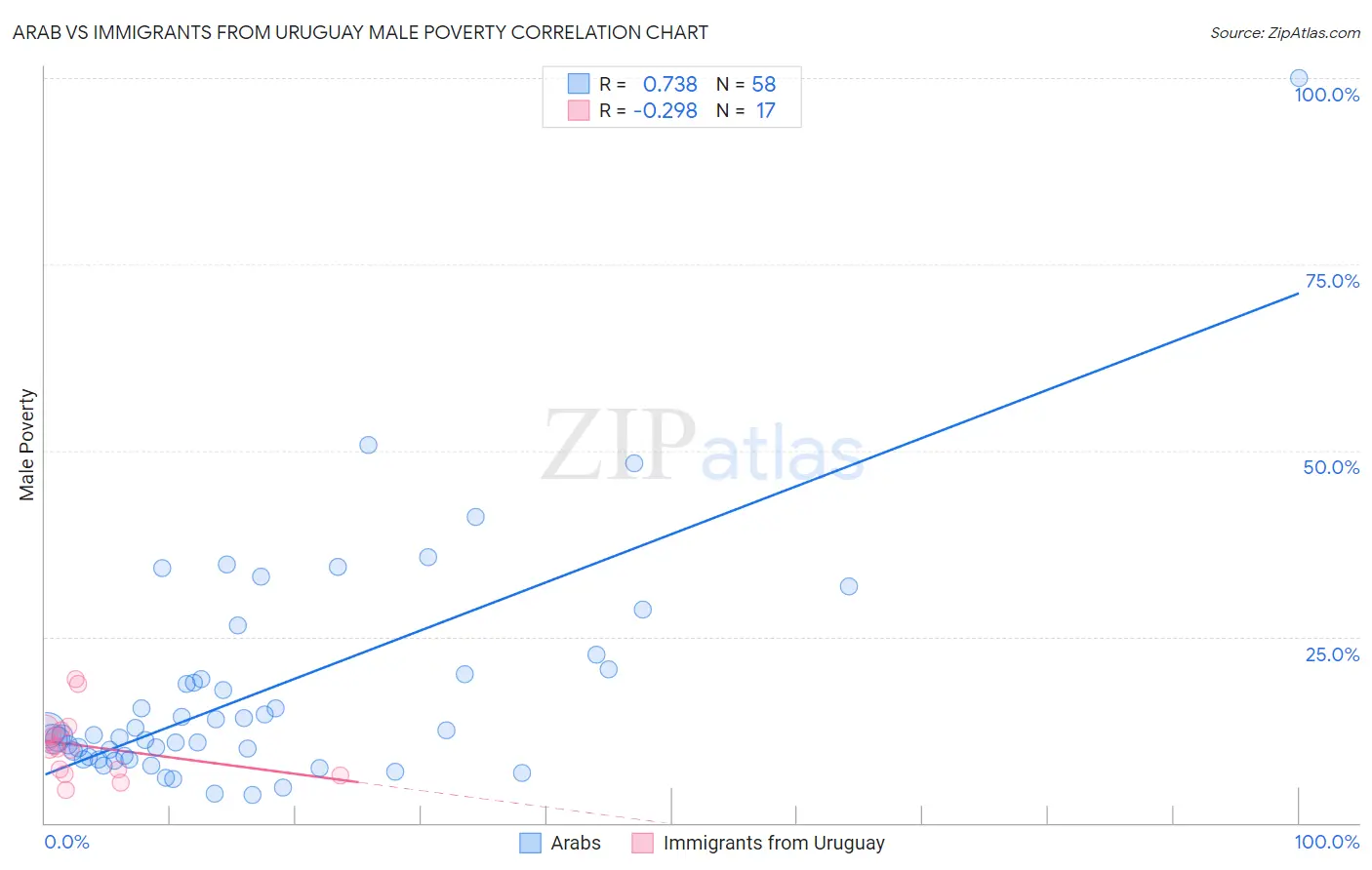Arab vs Immigrants from Uruguay Male Poverty