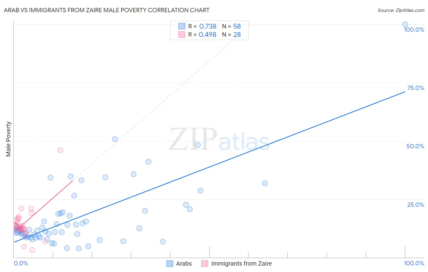 Arab vs Immigrants from Zaire Male Poverty
