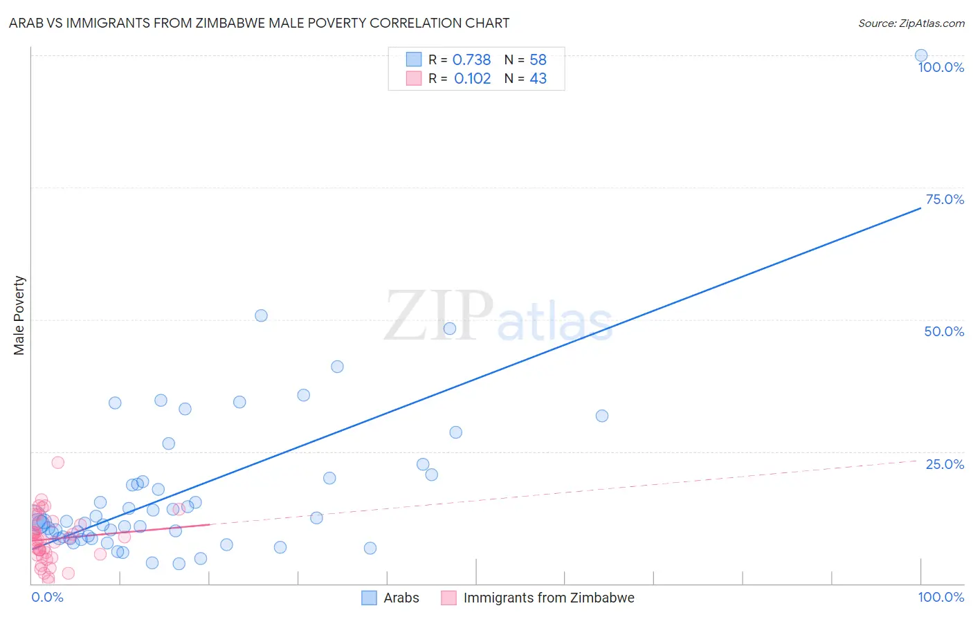 Arab vs Immigrants from Zimbabwe Male Poverty