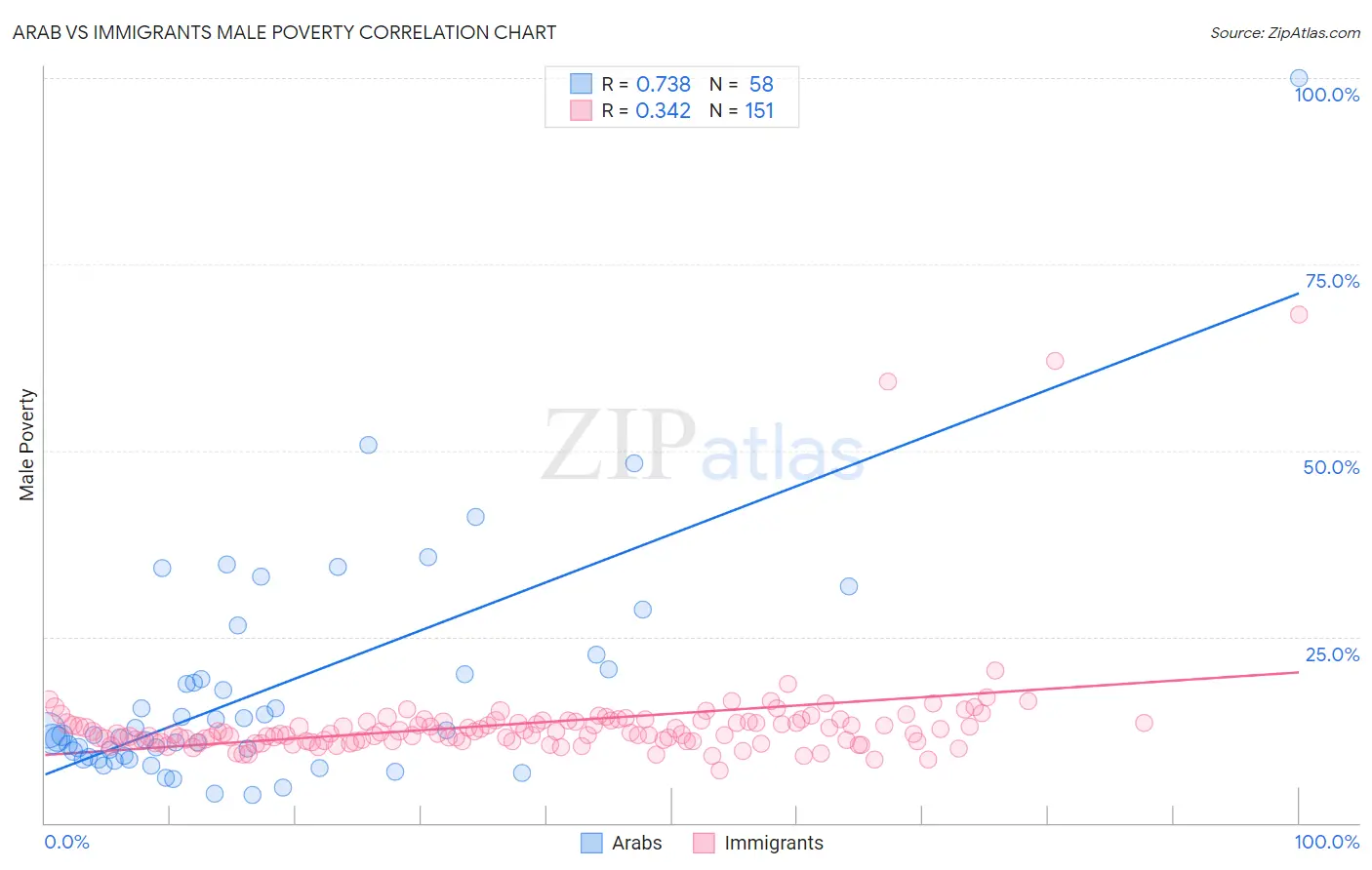 Arab vs Immigrants Male Poverty