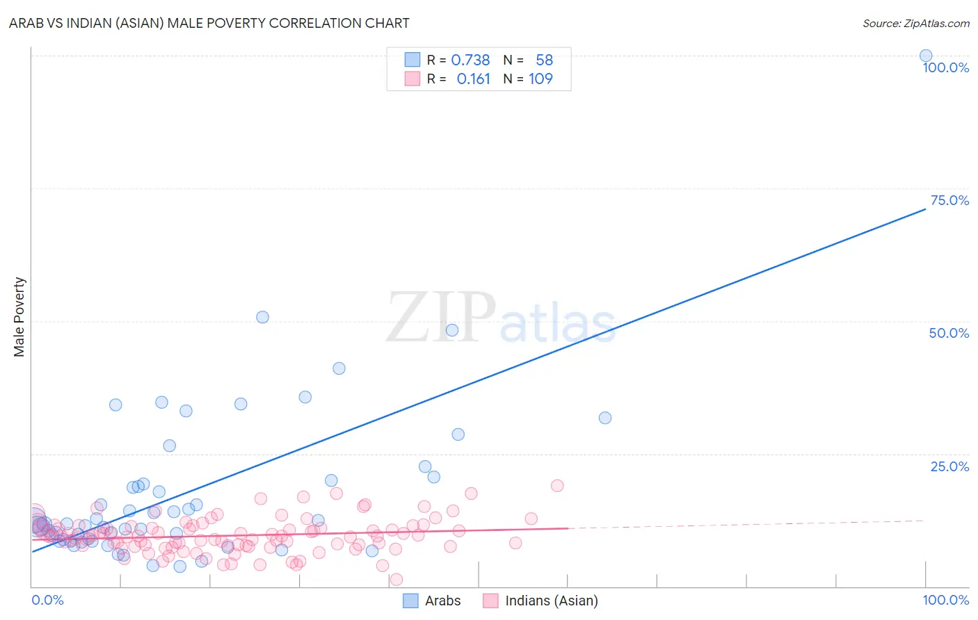 Arab vs Indian (Asian) Male Poverty