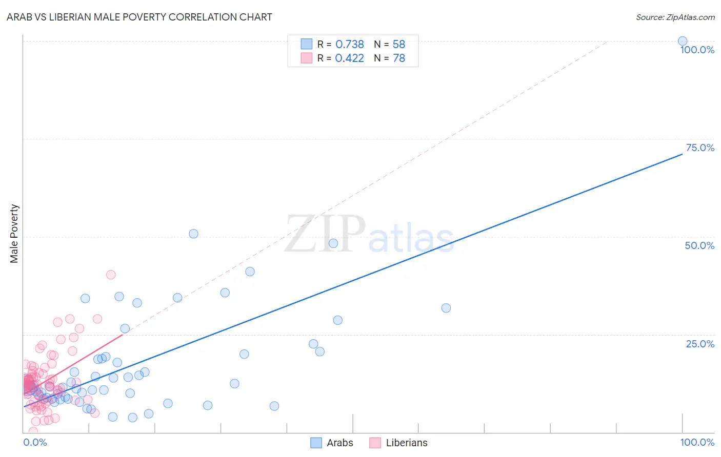 Arab vs Liberian Male Poverty