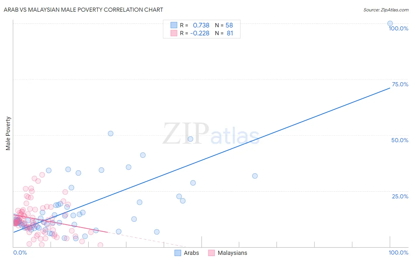 Arab vs Malaysian Male Poverty