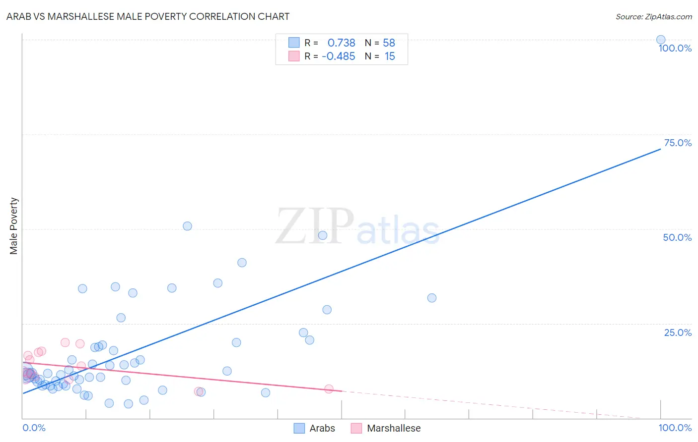 Arab vs Marshallese Male Poverty