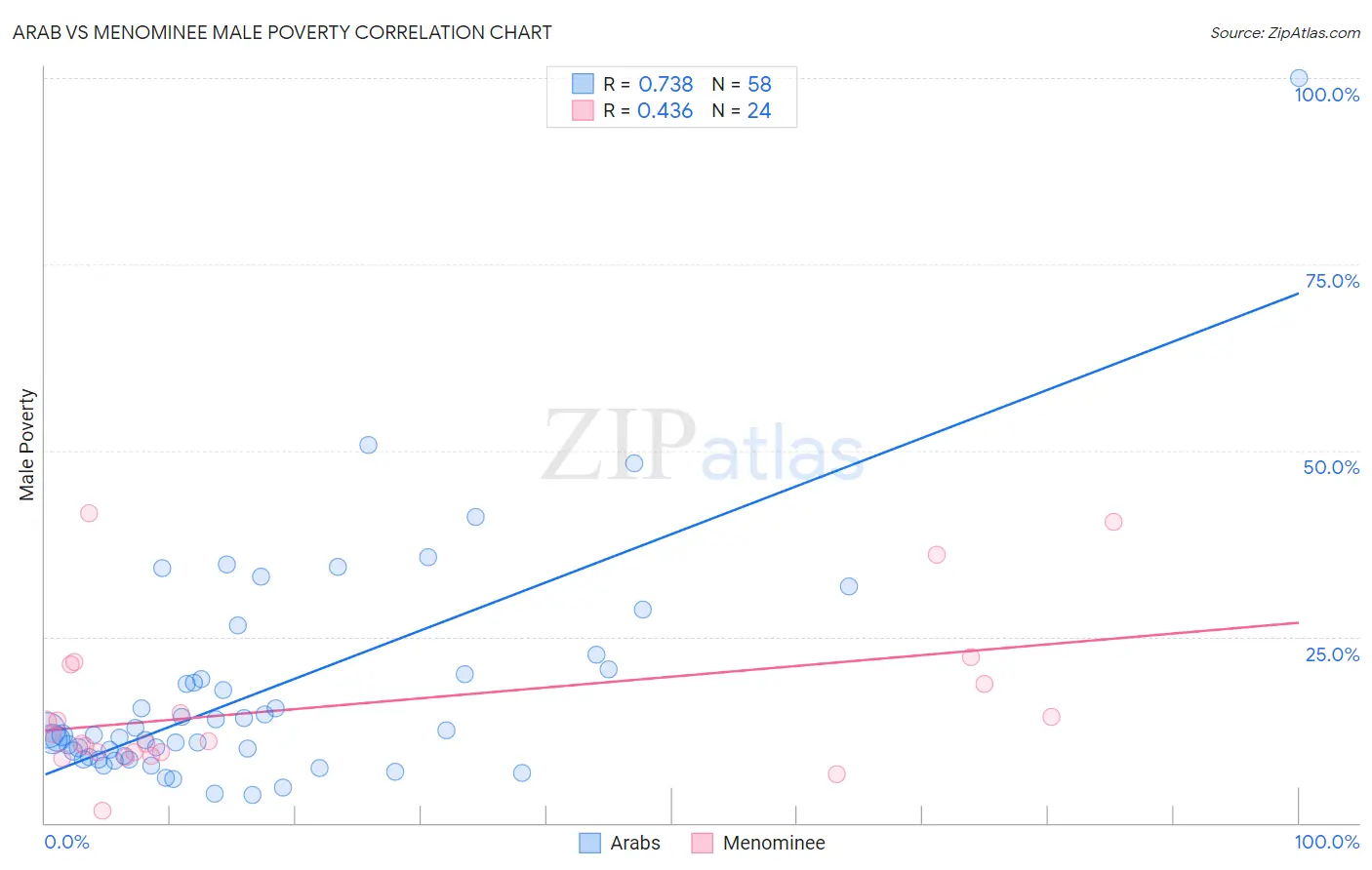 Arab vs Menominee Male Poverty