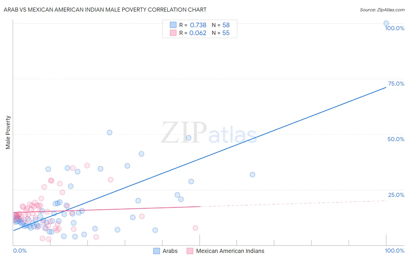 Arab vs Mexican American Indian Male Poverty