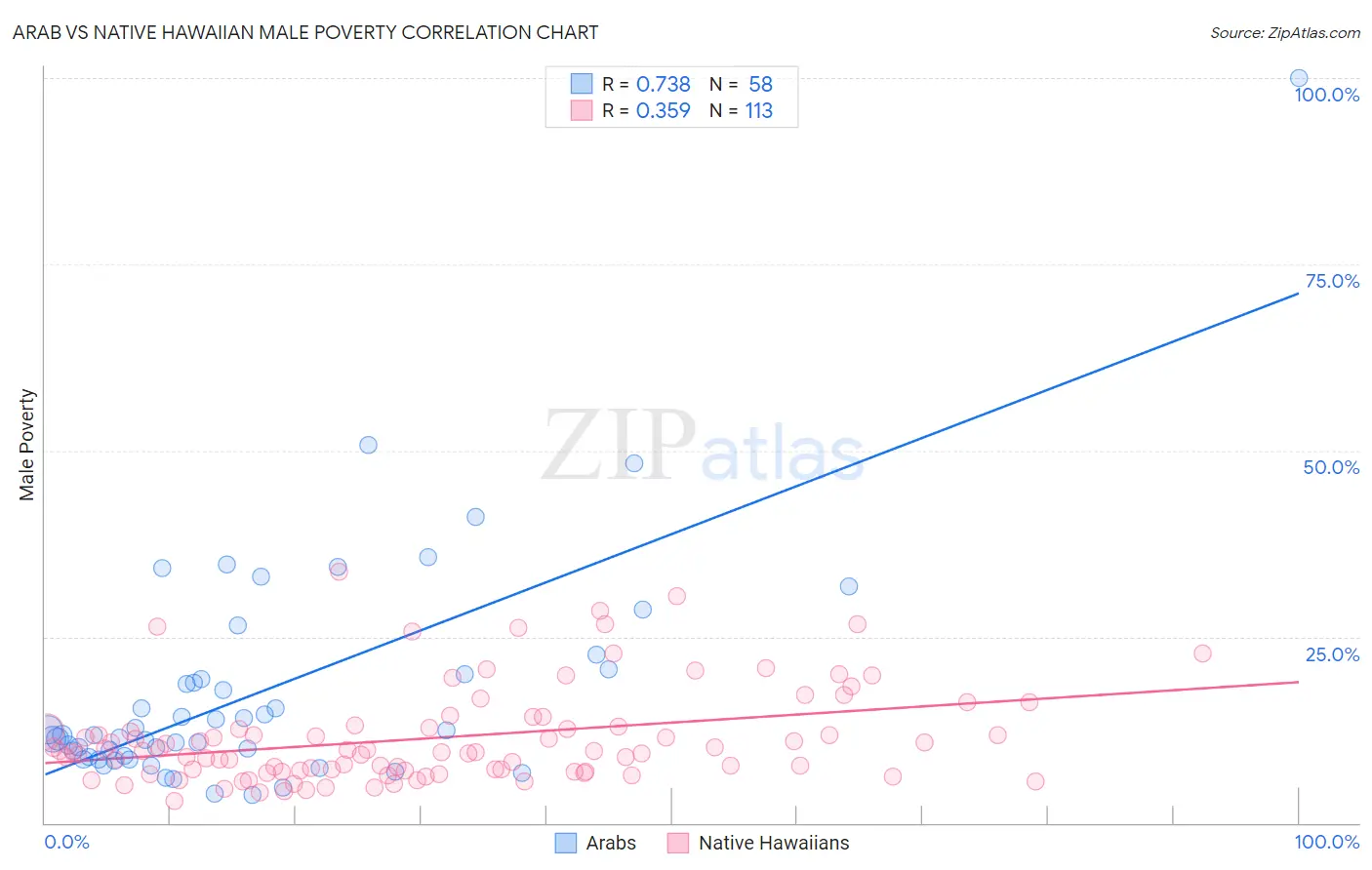 Arab vs Native Hawaiian Male Poverty