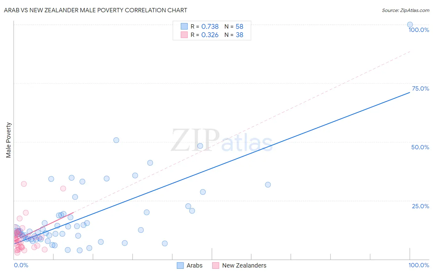 Arab vs New Zealander Male Poverty