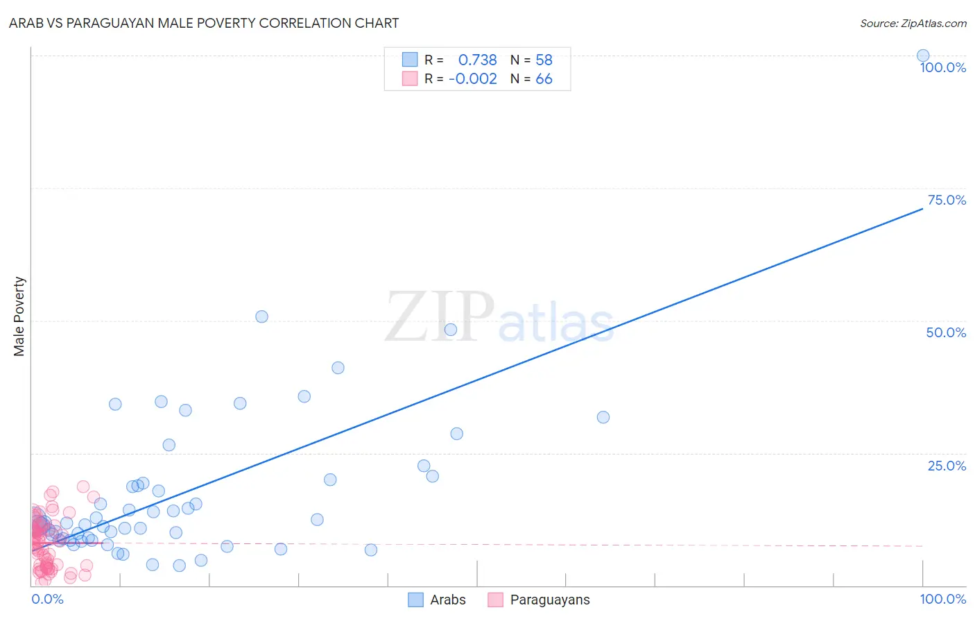 Arab vs Paraguayan Male Poverty