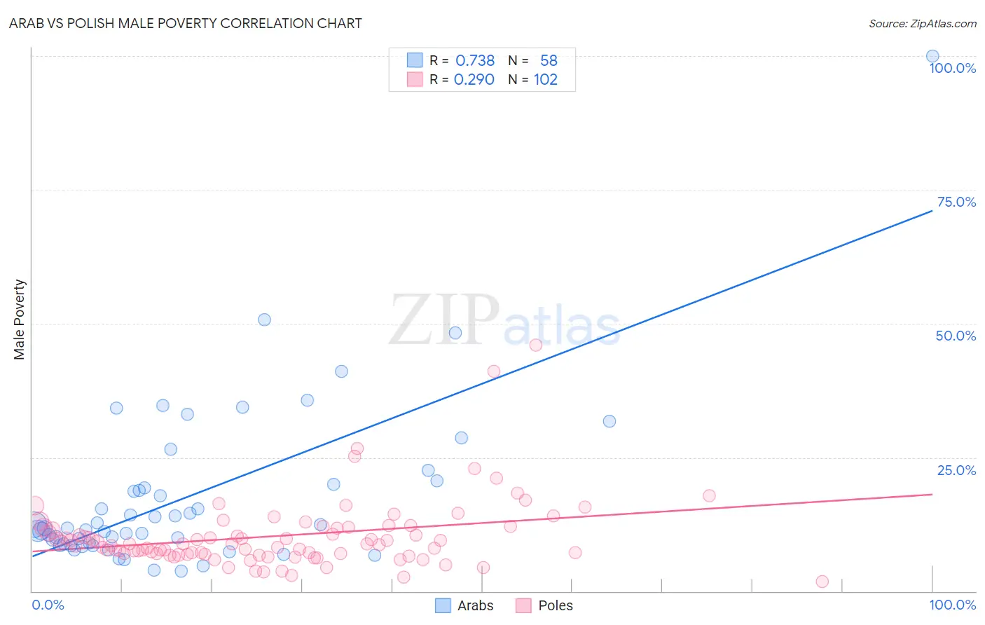 Arab vs Polish Male Poverty