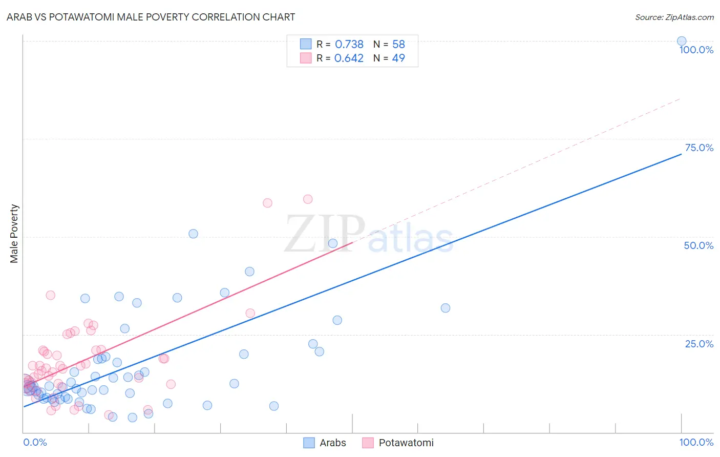 Arab vs Potawatomi Male Poverty
