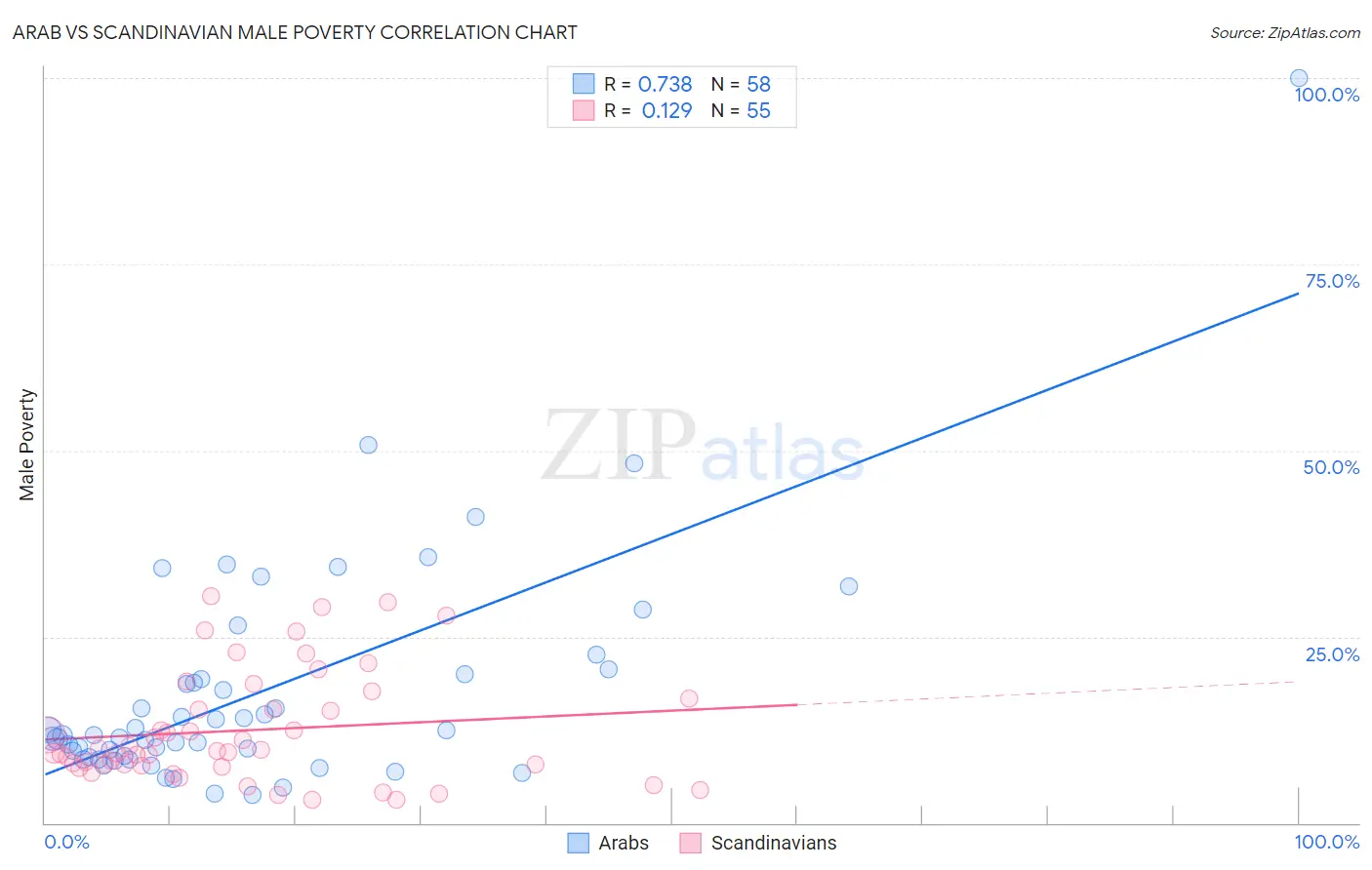Arab vs Scandinavian Male Poverty