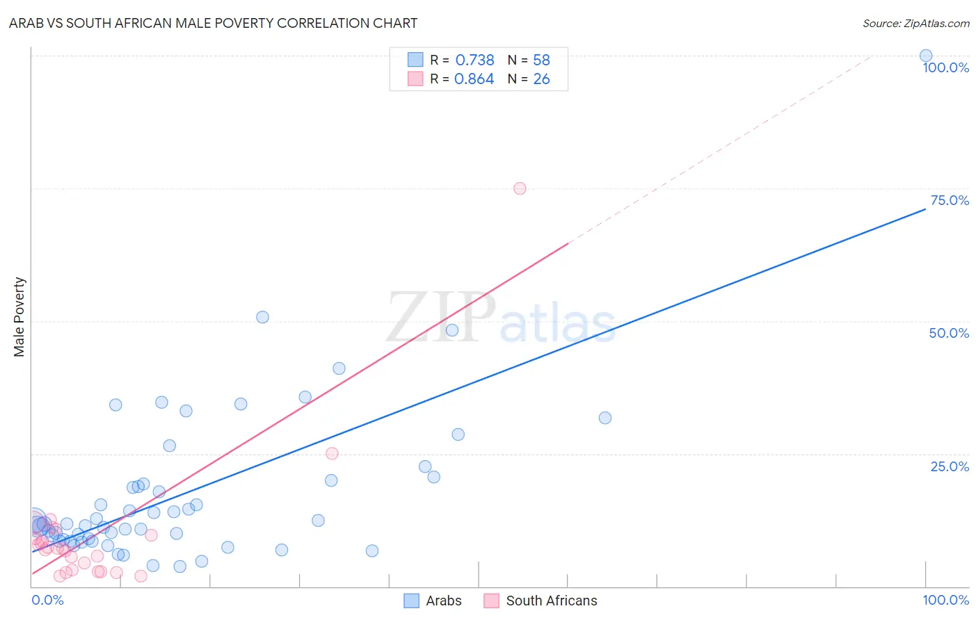 Arab vs South African Male Poverty