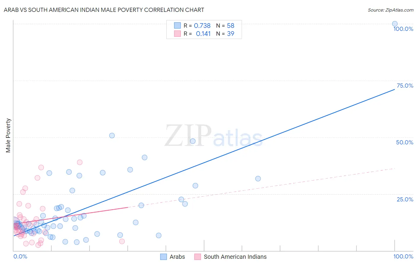 Arab vs South American Indian Male Poverty