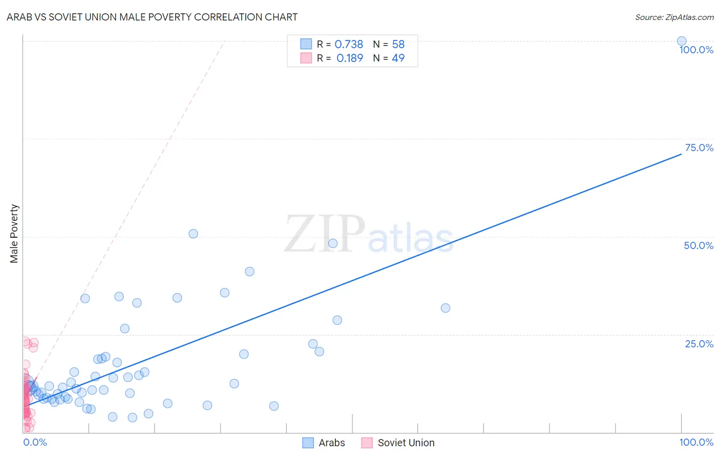 Arab vs Soviet Union Male Poverty