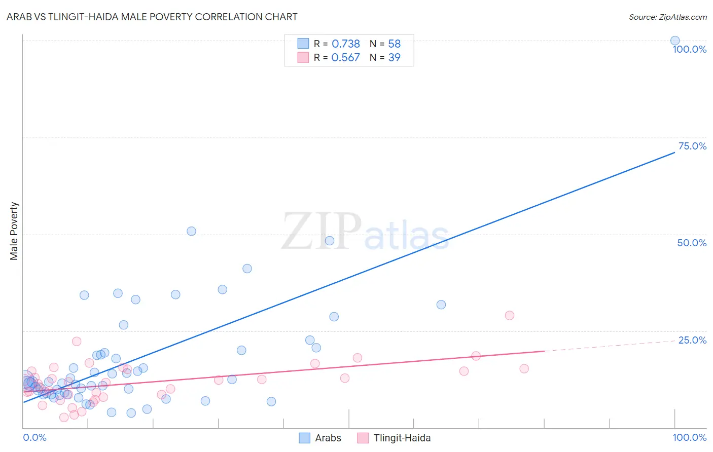 Arab vs Tlingit-Haida Male Poverty