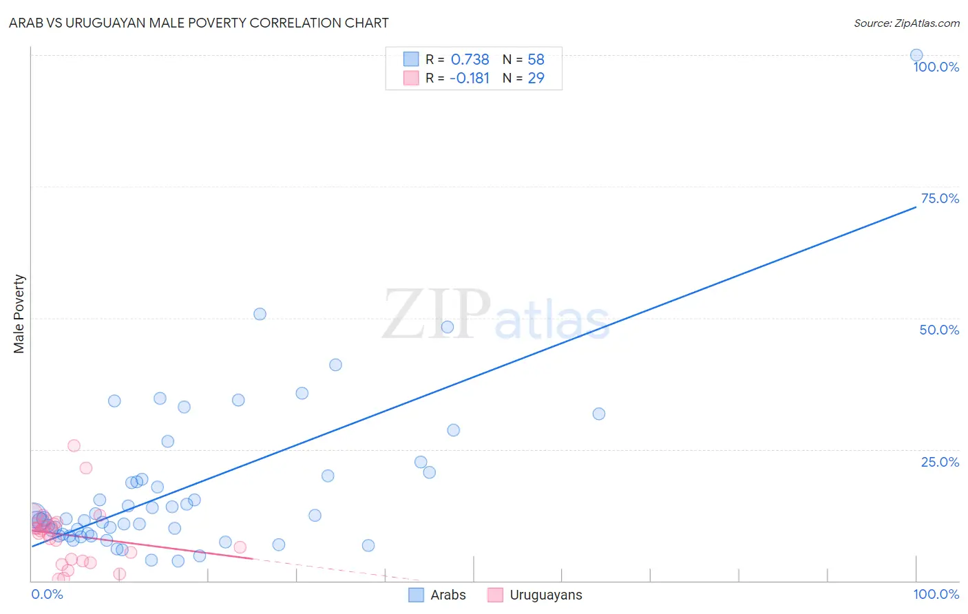 Arab vs Uruguayan Male Poverty