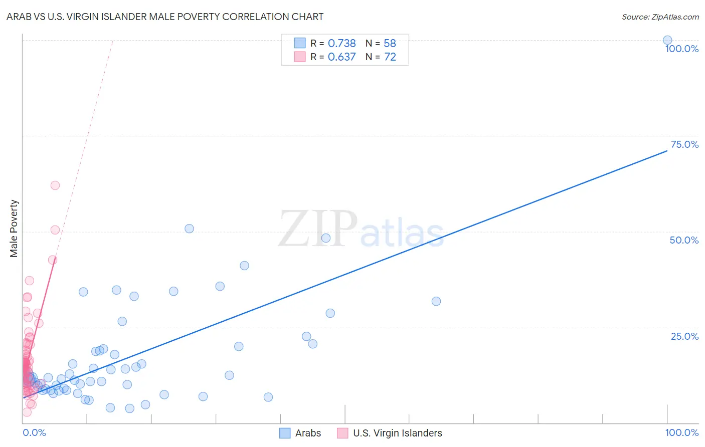 Arab vs U.S. Virgin Islander Male Poverty