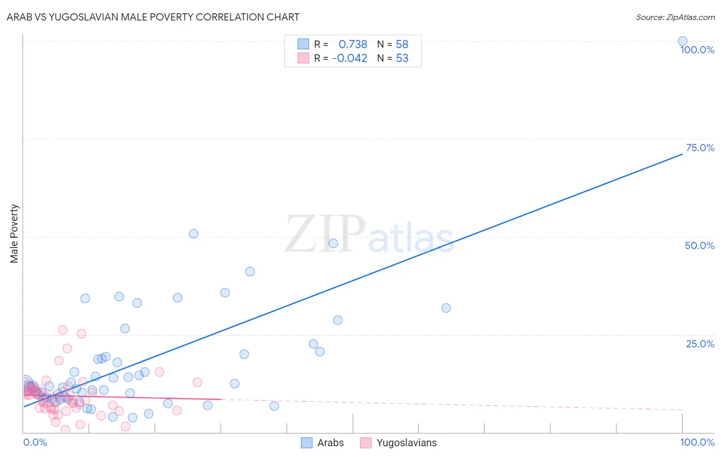 Arab vs Yugoslavian Male Poverty