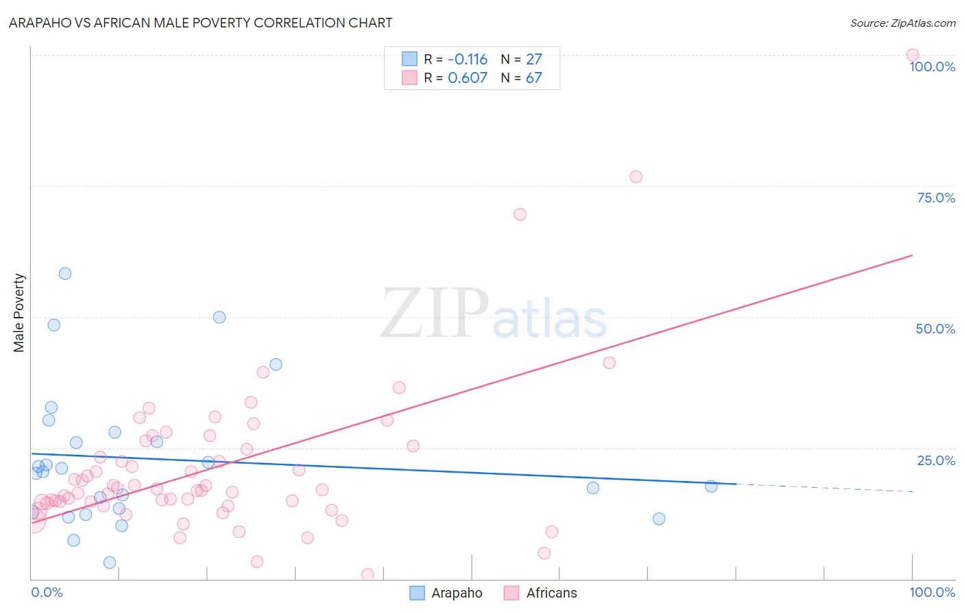 Arapaho vs African Male Poverty