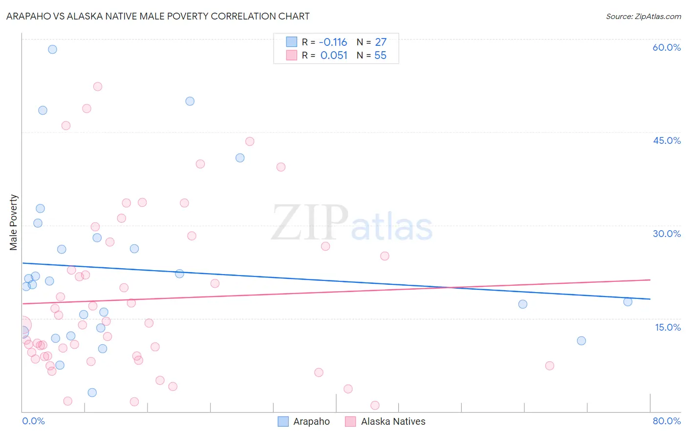 Arapaho vs Alaska Native Male Poverty