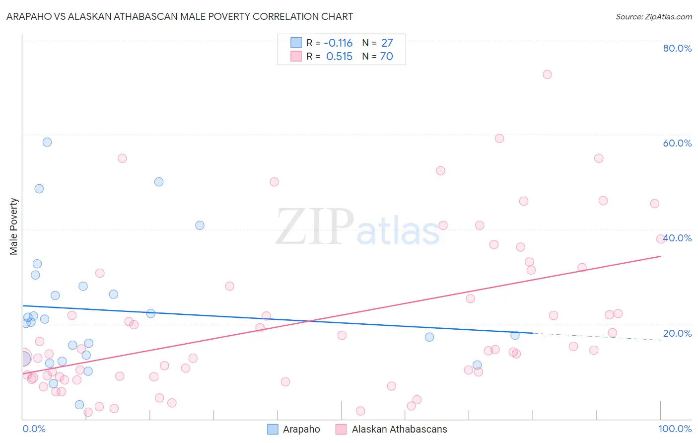 Arapaho vs Alaskan Athabascan Male Poverty