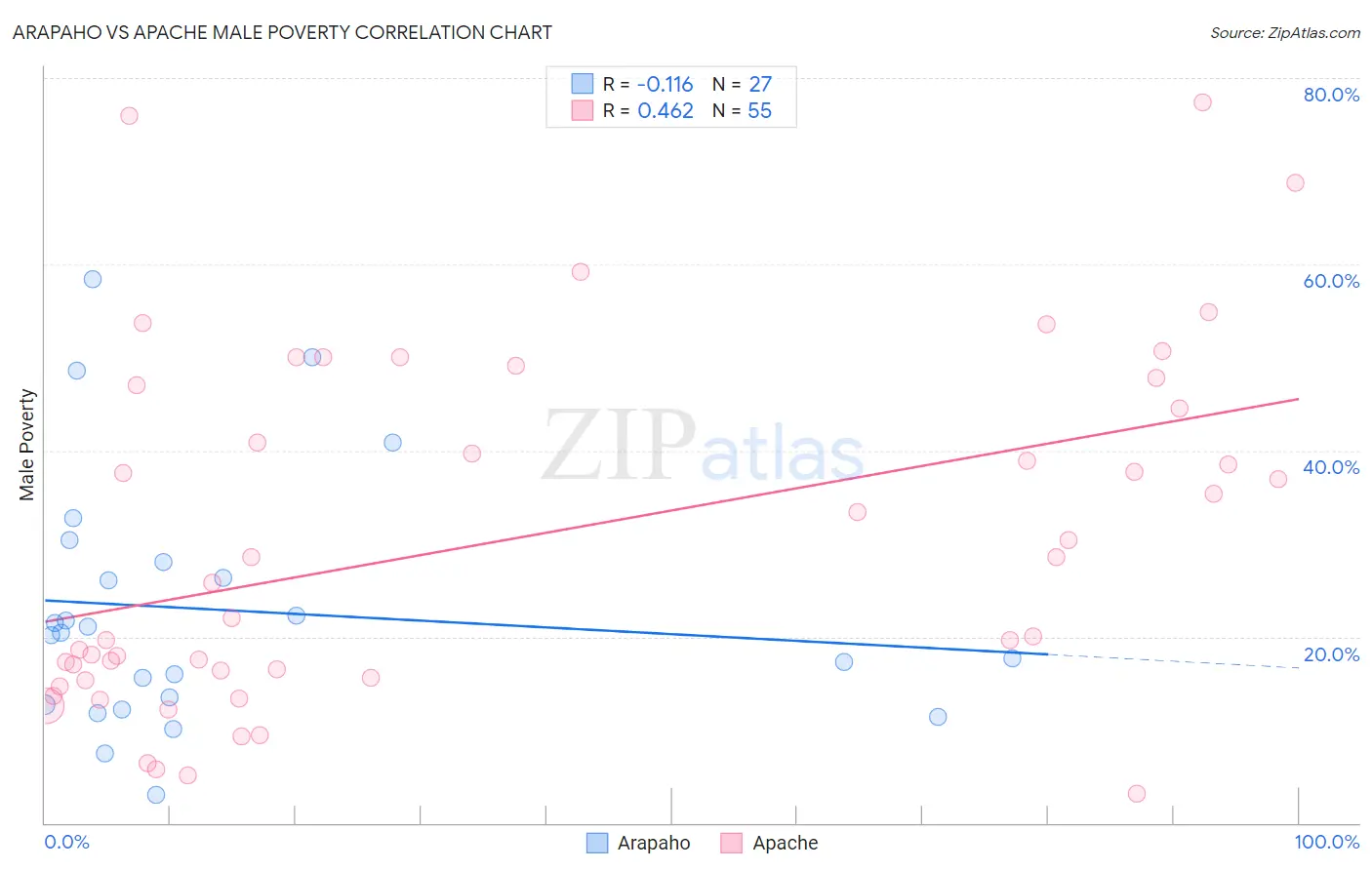 Arapaho vs Apache Male Poverty
