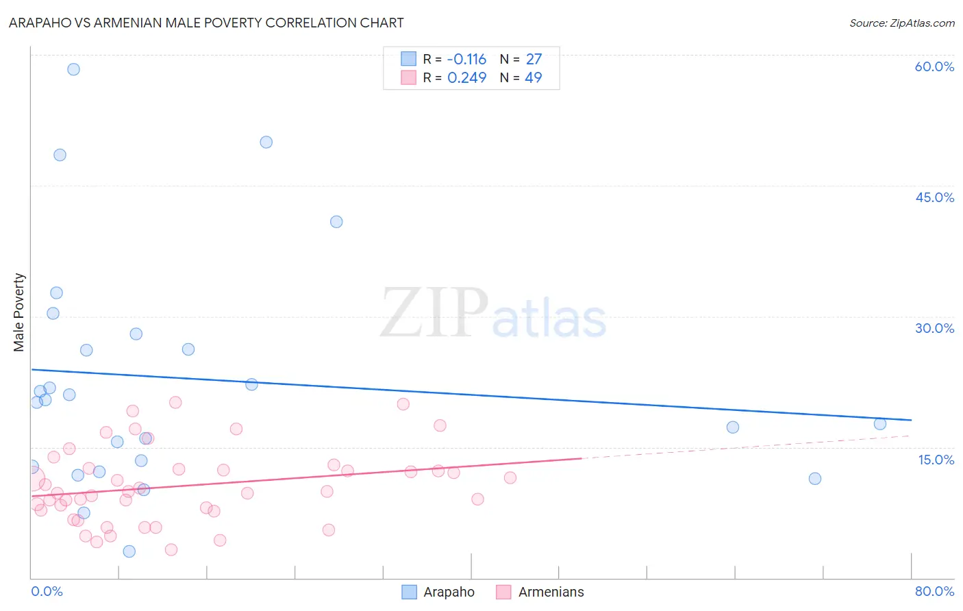 Arapaho vs Armenian Male Poverty