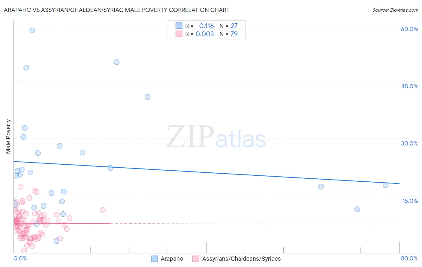 Arapaho vs Assyrian/Chaldean/Syriac Male Poverty