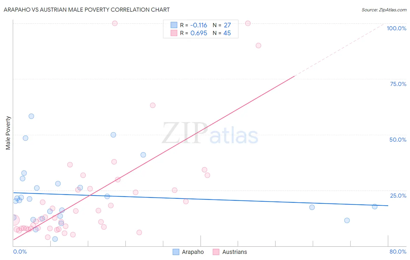 Arapaho vs Austrian Male Poverty