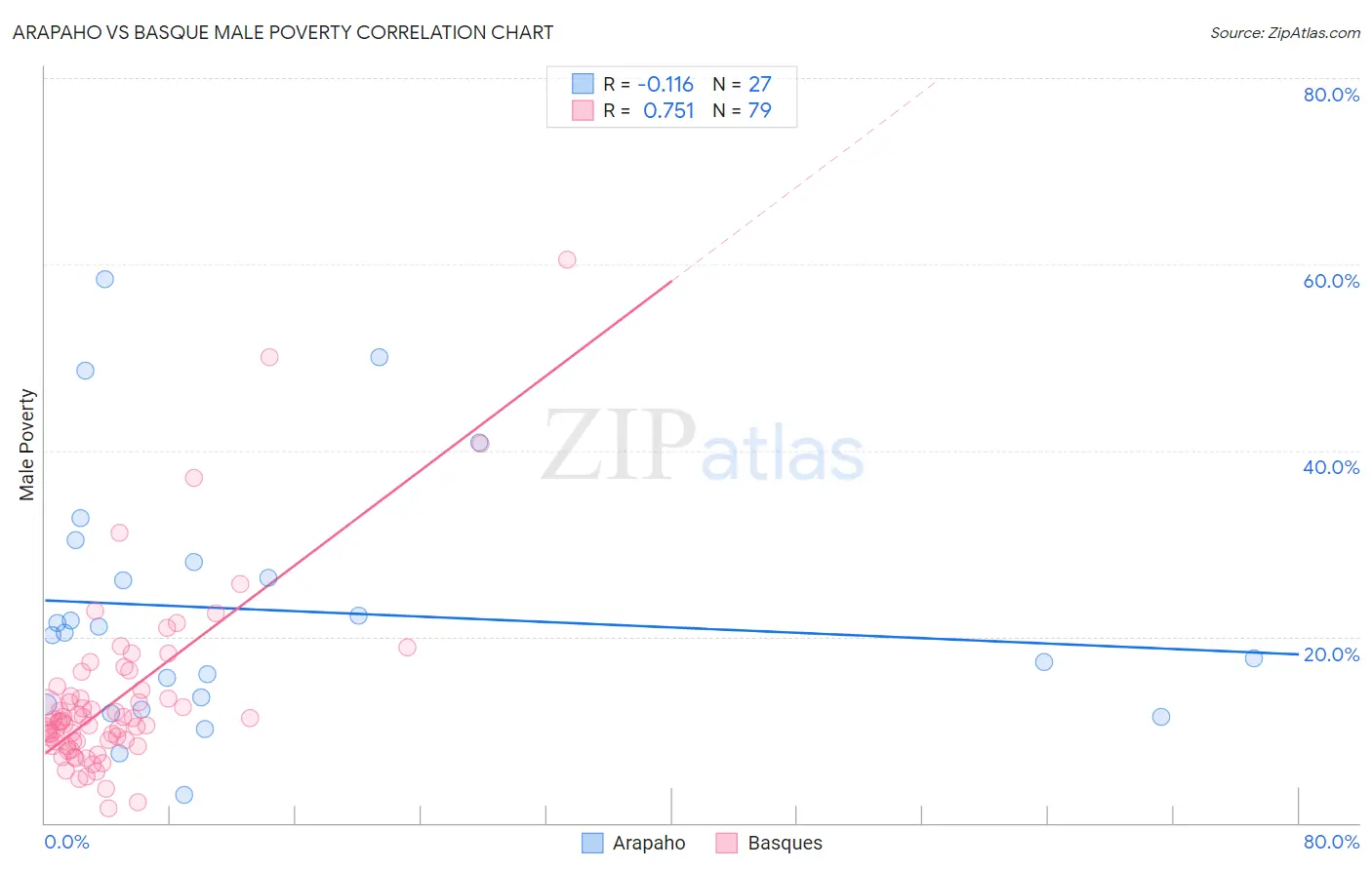 Arapaho vs Basque Male Poverty