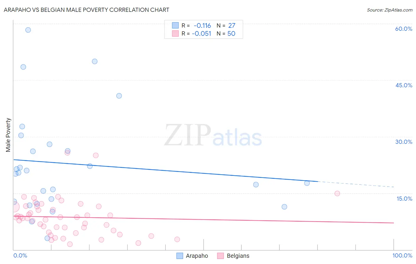 Arapaho vs Belgian Male Poverty