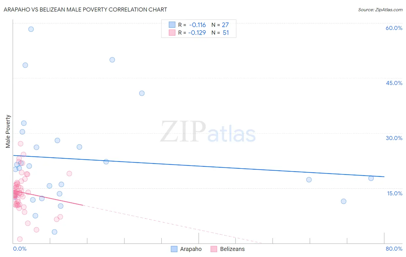 Arapaho vs Belizean Male Poverty