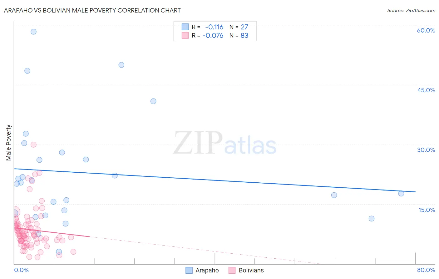 Arapaho vs Bolivian Male Poverty