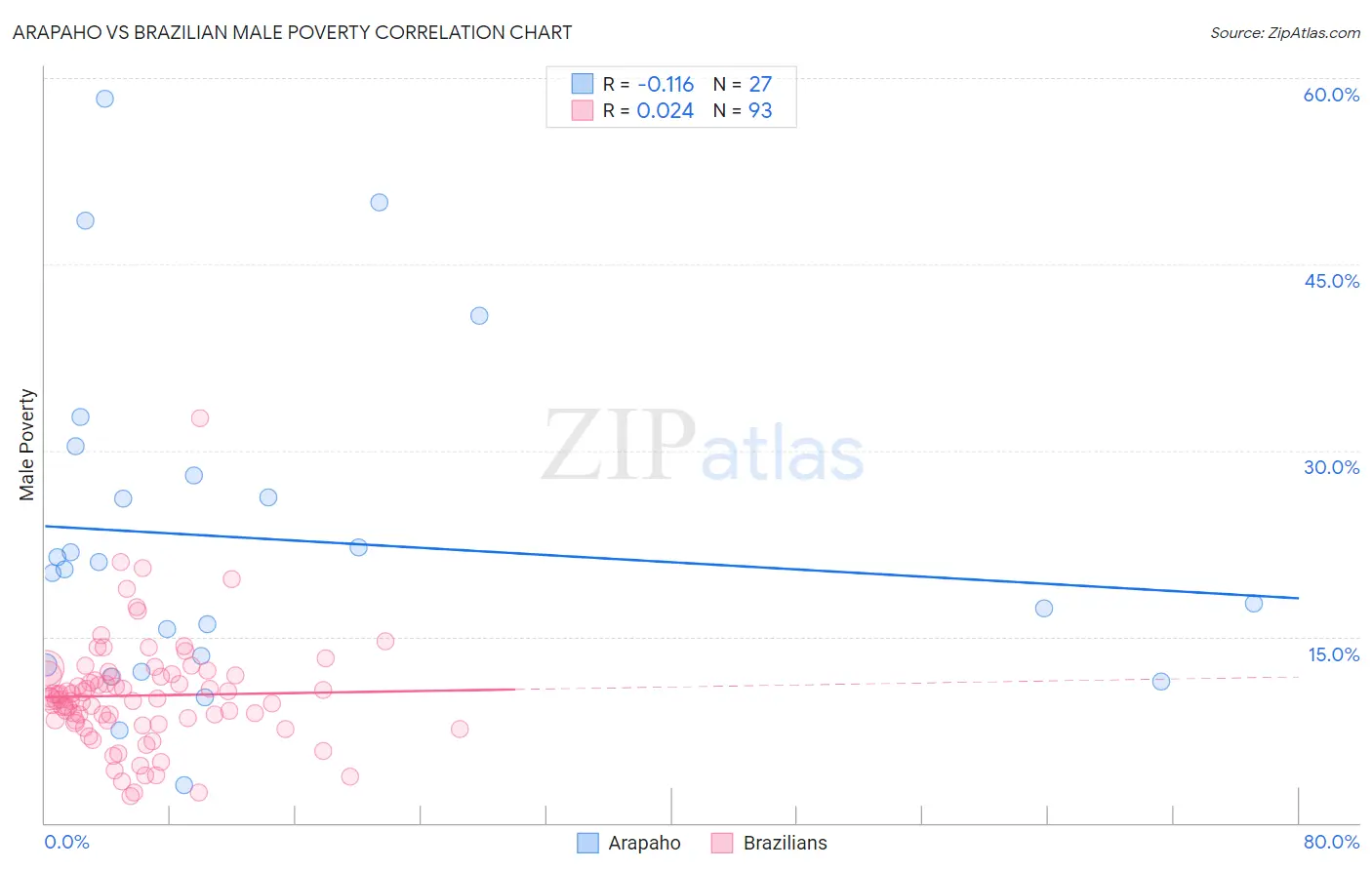 Arapaho vs Brazilian Male Poverty