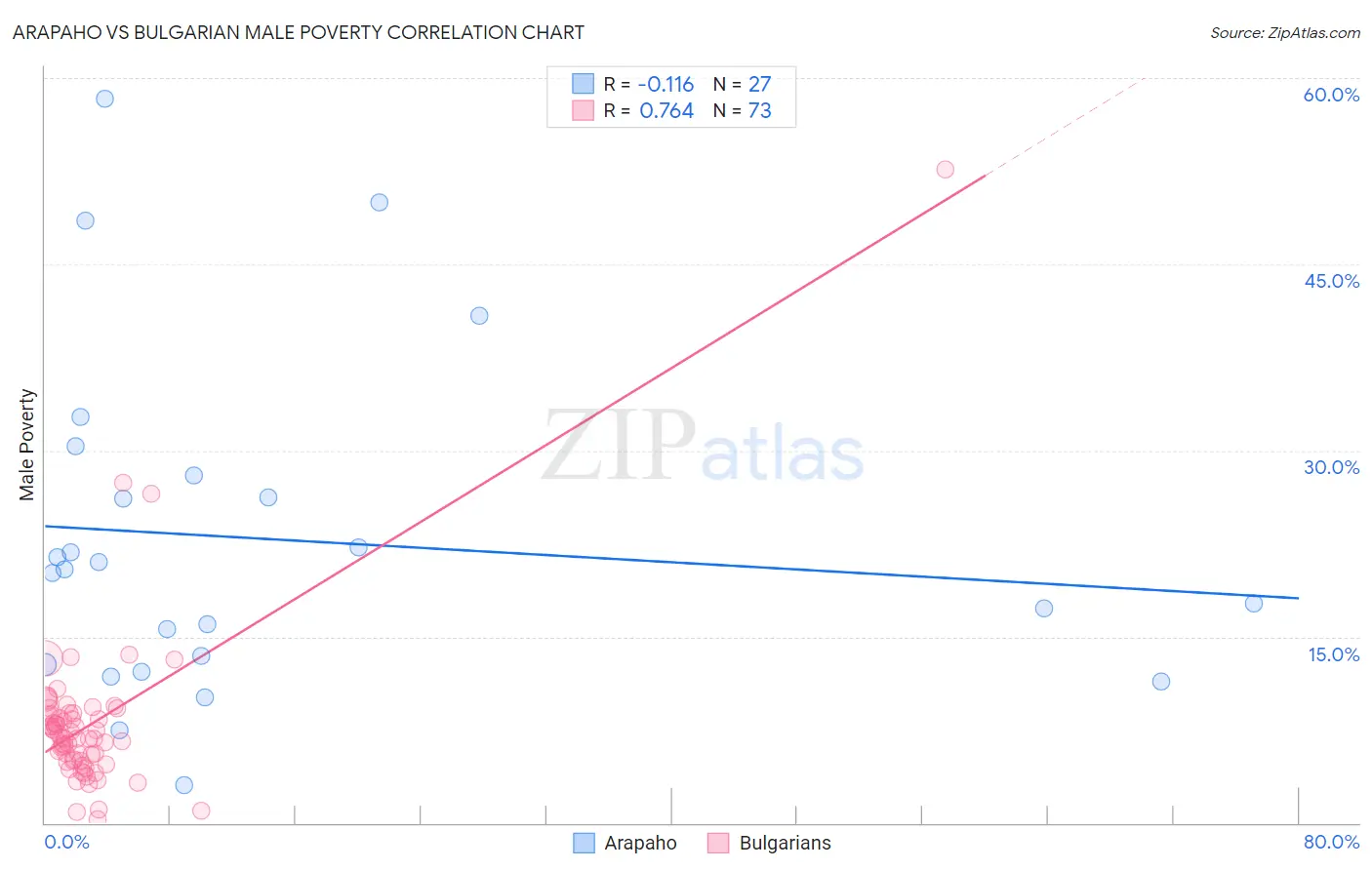 Arapaho vs Bulgarian Male Poverty