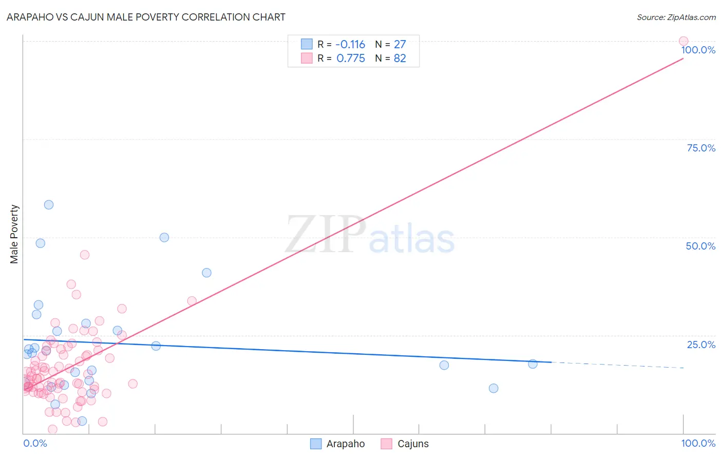Arapaho vs Cajun Male Poverty